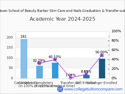 Rivertown School of Beauty Barber Skin Care and Nails 2025 Graduation Rate chart