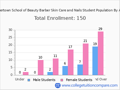 Rivertown School of Beauty Barber Skin Care and Nails 2024 Student Population by Age chart