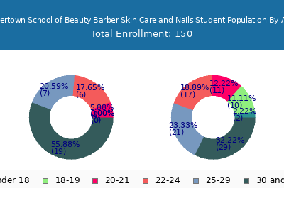 Rivertown School of Beauty Barber Skin Care and Nails 2024 Student Population Age Diversity Pie chart