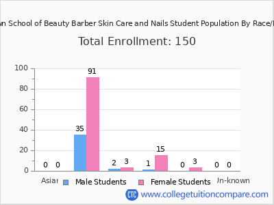 Rivertown School of Beauty Barber Skin Care and Nails 2025 Student Population by Gender and Race chart