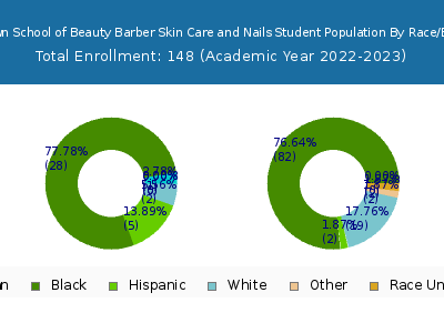 Rivertown School of Beauty Barber Skin Care and Nails 2023 Student Population by Gender and Race chart
