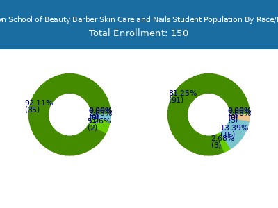 Rivertown School of Beauty Barber Skin Care and Nails 2025 Student Population by Gender and Race chart