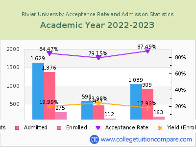 Rivier University 2023 Acceptance Rate By Gender chart