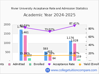 Rivier University 2025 Acceptance Rate By Gender chart