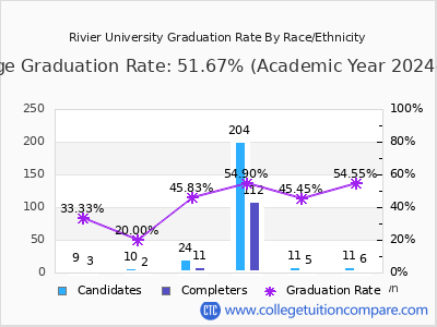 Rivier University graduation rate by race