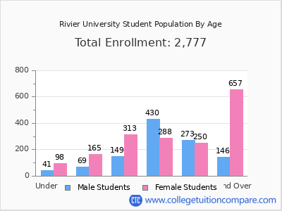 Rivier University 2024 Student Population by Age chart