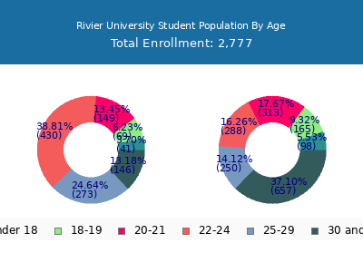 Rivier University 2024 Student Population Age Diversity Pie chart