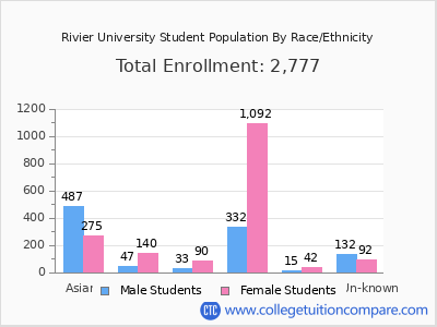 Rivier University 2025 Student Population by Gender and Race chart