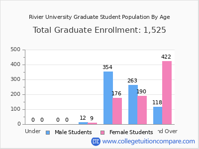 Rivier University 2024 Graduate Enrollment by Age chart
