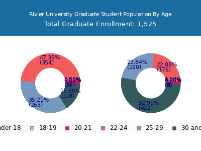Rivier University 2024 Graduate Enrollment Age Diversity Pie chart