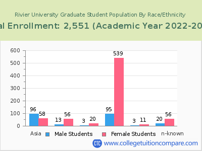 Rivier University 2023 Graduate Enrollment by Gender and Race chart