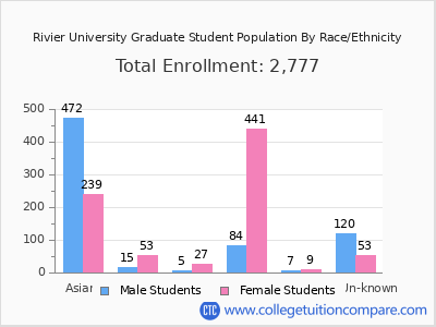 Rivier University 2025 Graduate Enrollment by Gender and Race chart