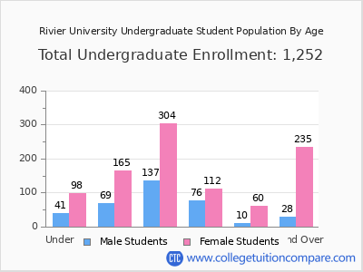 Rivier University 2024 Undergraduate Enrollment by Age chart