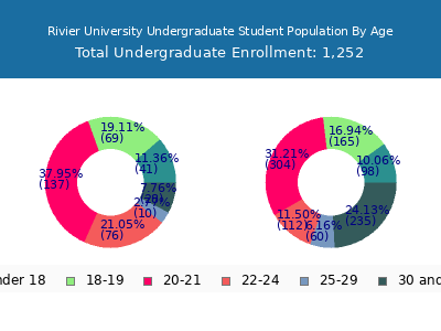 Rivier University 2024 Undergraduate Enrollment Age Diversity Pie chart