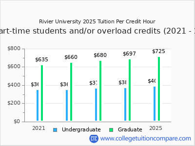 Rivier University 2025 cost per credit hour chart