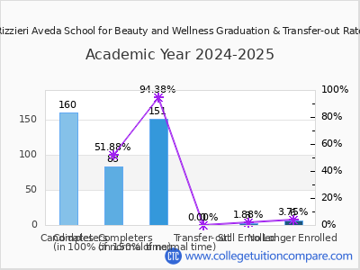 Rizzieri Aveda School for Beauty and Wellness 2025 Graduation Rate chart