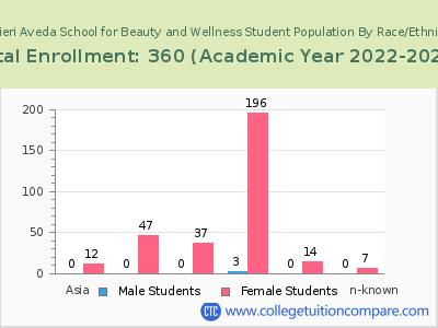 Rizzieri Aveda School for Beauty and Wellness 2023 Student Population by Gender and Race chart