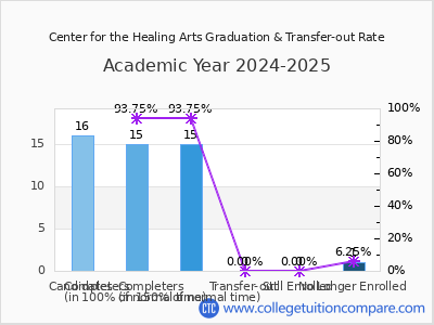 Center for the Healing Arts 2025 Graduation Rate chart