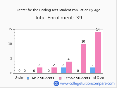 Center for the Healing Arts 2024 Student Population by Age chart