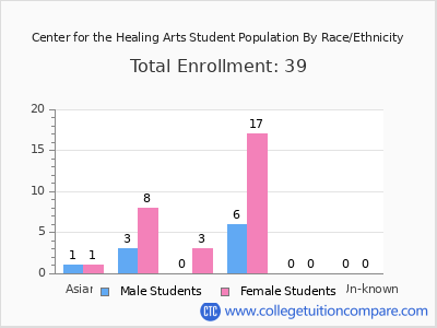 Center for the Healing Arts 2025 Student Population by Gender and Race chart