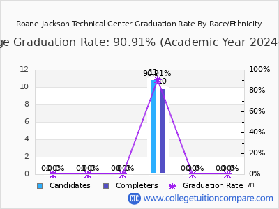 Roane-Jackson Technical Center graduation rate by race