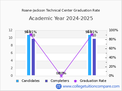 Roane-Jackson Technical Center graduation rate by gender