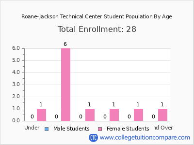 Roane-Jackson Technical Center 2024 Student Population by Age chart