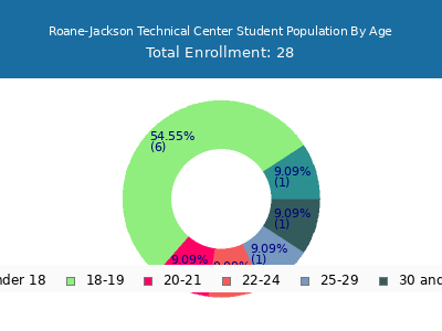 Roane-Jackson Technical Center 2024 Student Population Age Diversity Pie chart