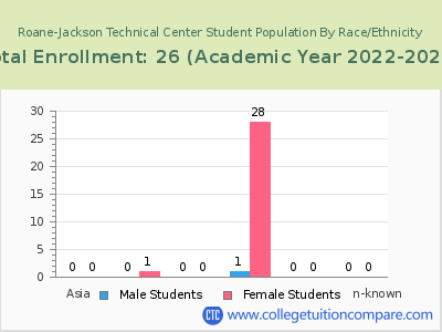 Roane-Jackson Technical Center 2023 Student Population by Gender and Race chart