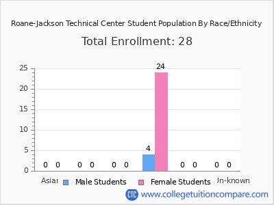 Roane-Jackson Technical Center 2025 Student Population by Gender and Race chart