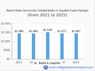 Roane State Community College 2025 books & supplies cost chart