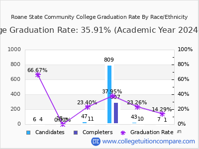 Roane State Community College graduation rate by race