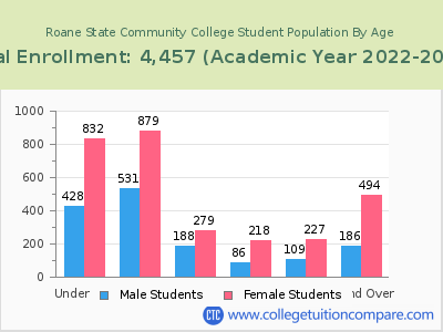 Roane State Community College 2023 Student Population by Age chart