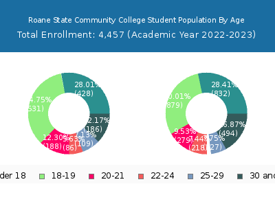 Roane State Community College 2023 Student Population Age Diversity Pie chart
