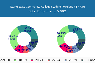 Roane State Community College 2025 Student Population Age Diversity Pie chart