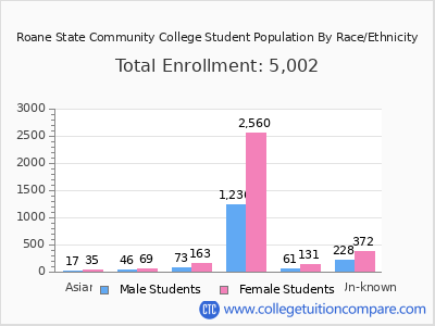 Roane State Community College 2025 Student Population by Gender and Race chart