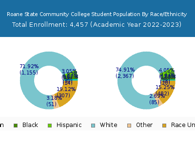 Roane State Community College 2023 Student Population by Gender and Race chart
