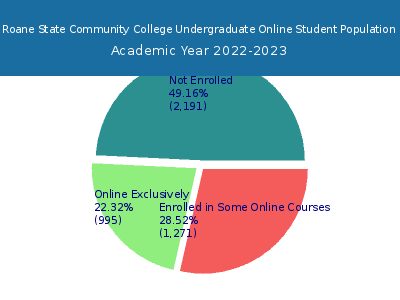 Roane State Community College 2023 Online Student Population chart