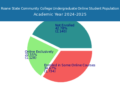 Roane State Community College 2025 Online Student Population chart