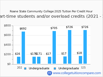 Roane State Community College 2025 cost per credit hour chart