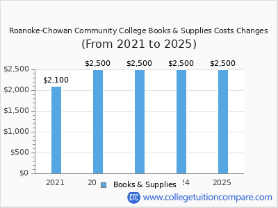 Roanoke-Chowan Community College 2025 books & supplies cost chart