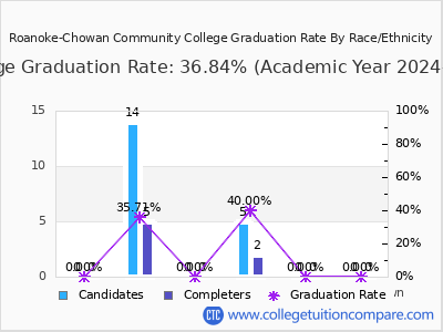 Roanoke-Chowan Community College graduation rate by race