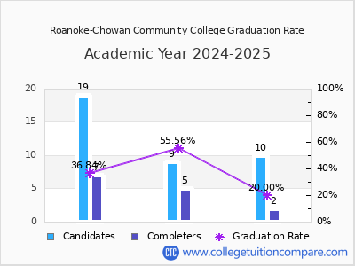 Roanoke-Chowan Community College graduation rate by gender