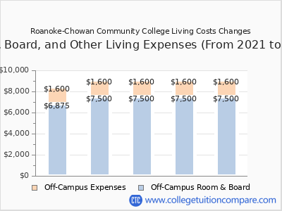 Roanoke-Chowan Community College 2025 room & board cost chart