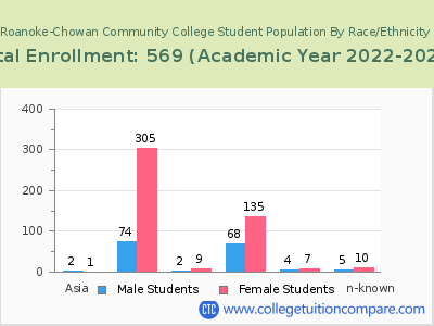 Roanoke-Chowan Community College 2023 Student Population by Gender and Race chart