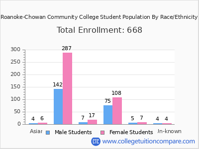 Roanoke-Chowan Community College 2025 Student Population by Gender and Race chart