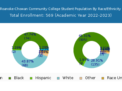 Roanoke-Chowan Community College 2023 Student Population by Gender and Race chart