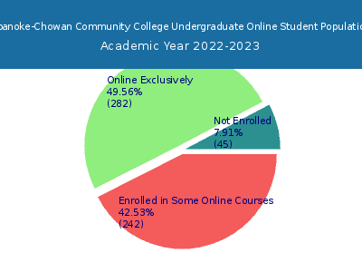 Roanoke-Chowan Community College 2023 Online Student Population chart