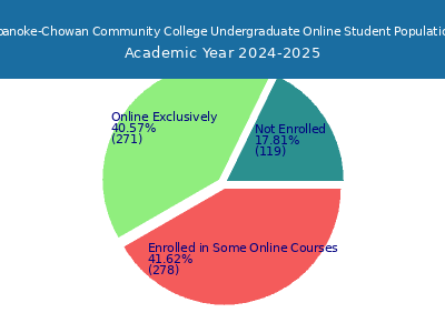 Roanoke-Chowan Community College 2025 Online Student Population chart