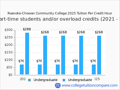 Roanoke-Chowan Community College 2025 cost per credit hour chart